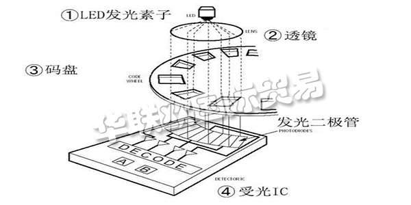 此次咱們就講一講“從編碼器的基礎到運用”，來介紹編碼器所隱藏的魅力。這次介紹共分為四個欄目，第一欄目：大略介紹編碼器并介紹編碼器運用事例。第二以及第三欄目：將具體介紹編碼器的作業(yè)原理及其特征。雖然是言簡意賅，但也闡明幾個作業(yè)原理以及輸出形狀。讓咱們對編碼器可以有一個整體認識，依據(jù)其品種清楚優(yōu)缺點，可以簡略分辨出其特征。第四欄目：咱們回歸到開端的話題，編碼器有什么其他用處。介紹編碼器的實踐運用事例。
